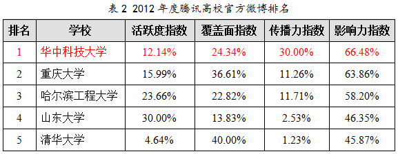 2012騰訊高校官方微博排名