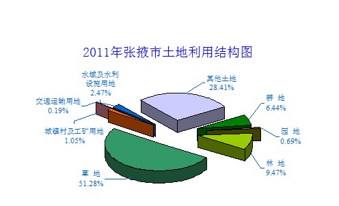 2011年張掖市土地利用結構圖