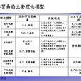 比較優勢理論