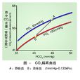 氧解離曲線 氧解離曲線