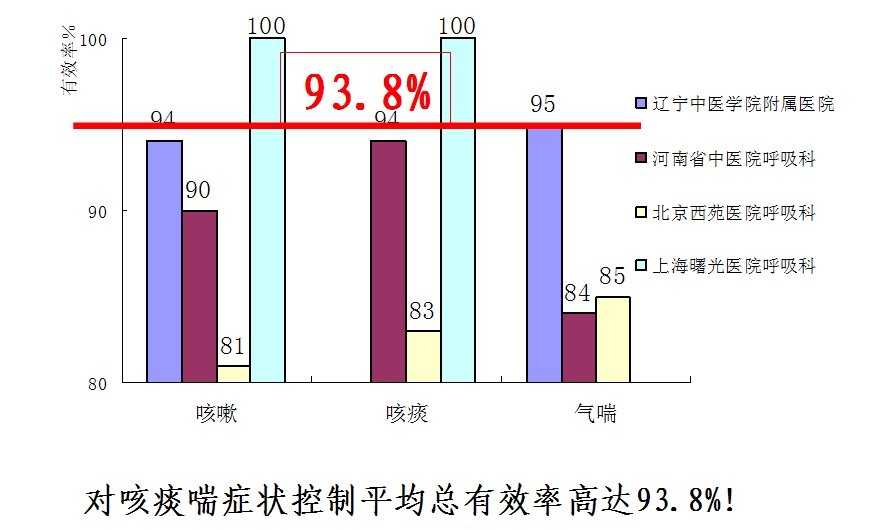 先聲咳喘寧口服液臨床數據