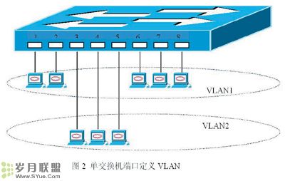 虛擬區域網路(VLAN)