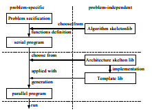 圖1 基於骨架的並行編程環境的軟體體系結構