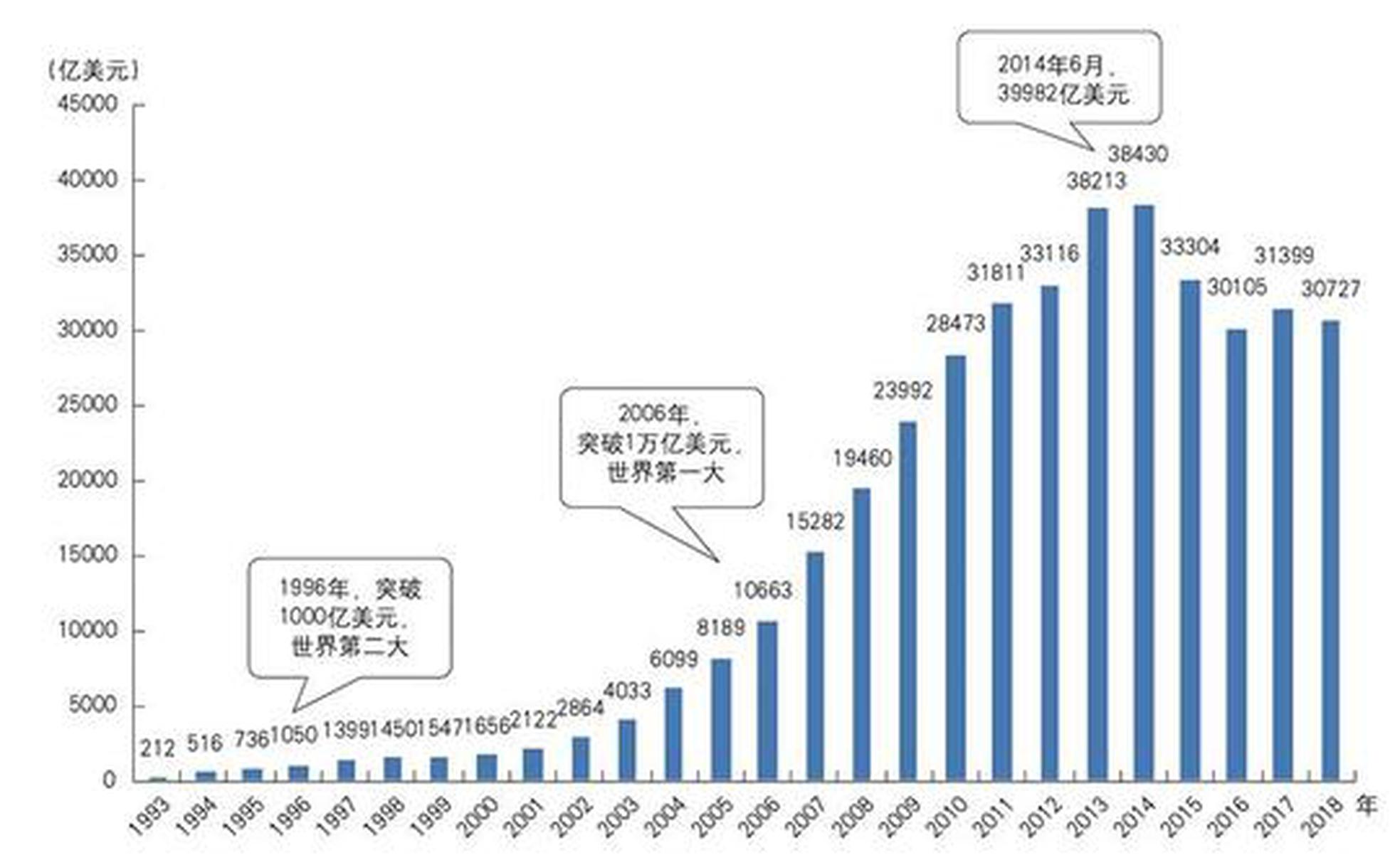 高額外匯儲備