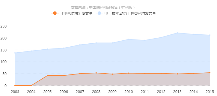 《電氣防爆》發文量曲線趨勢圖