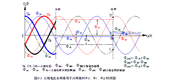 三相電源合閘角等於分閘角時三相時序圖