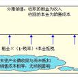 折現率