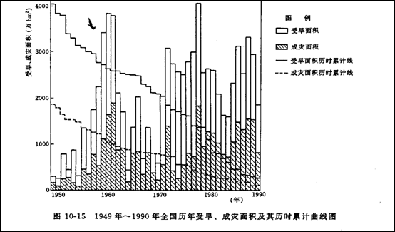 1950-1990年全國曆年受旱、成災面積序列