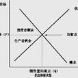 市場潛量 市場潛量