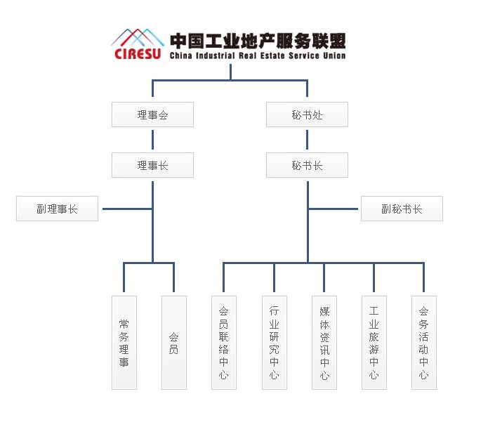 中國工業地產服務聯盟構架體系