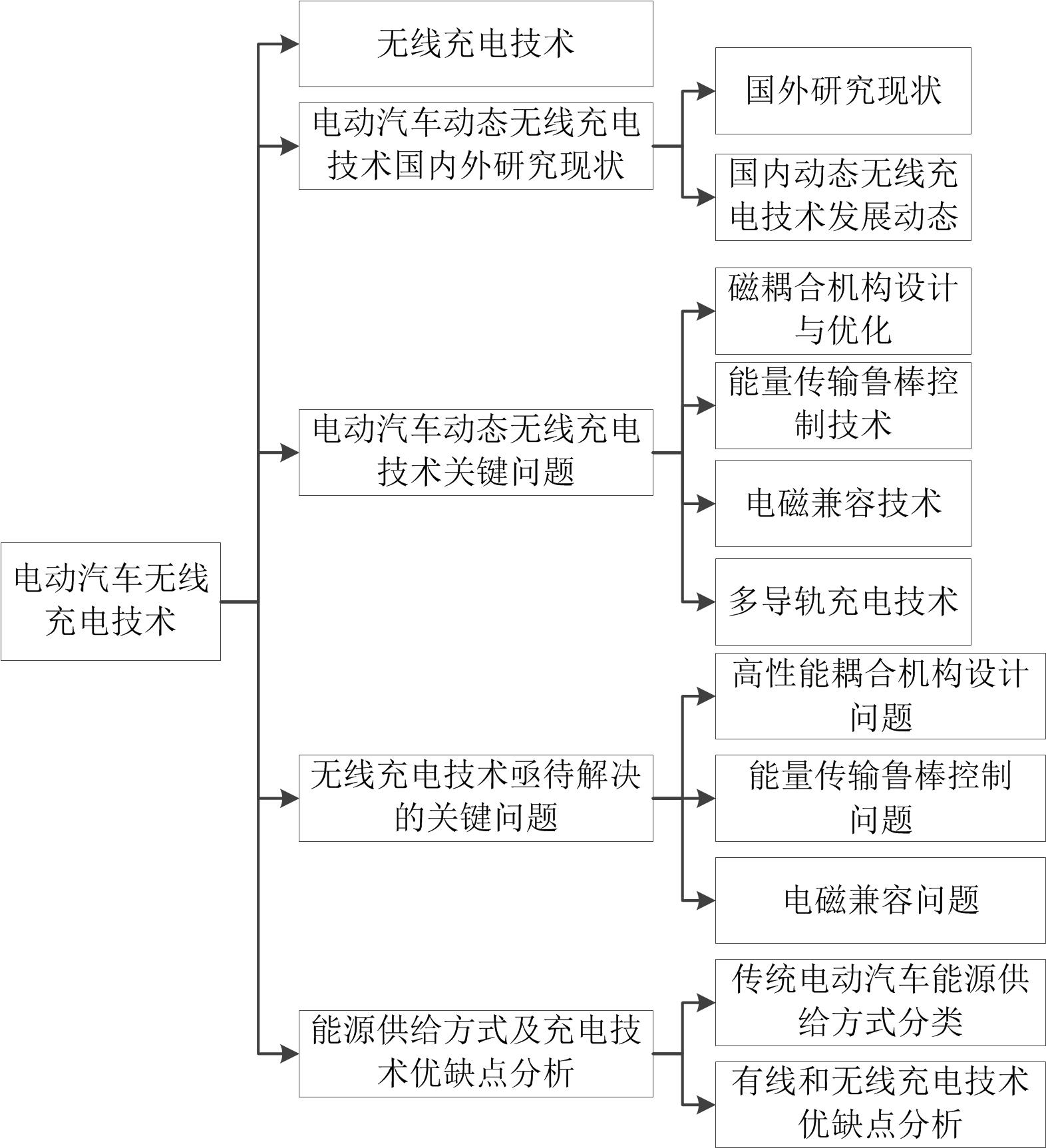 電動汽車無線充電技術