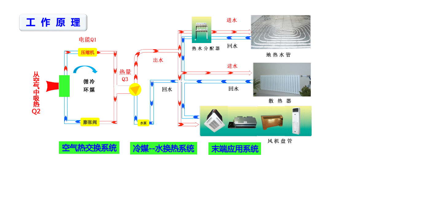 空調熱泵制熱原理