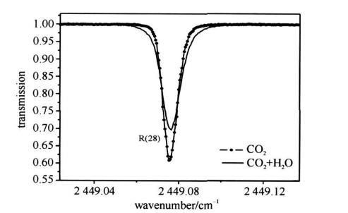圖1純二氧化碳和沖入水汽吸收光譜比較