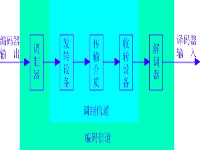 信道編碼器 信道編碼器