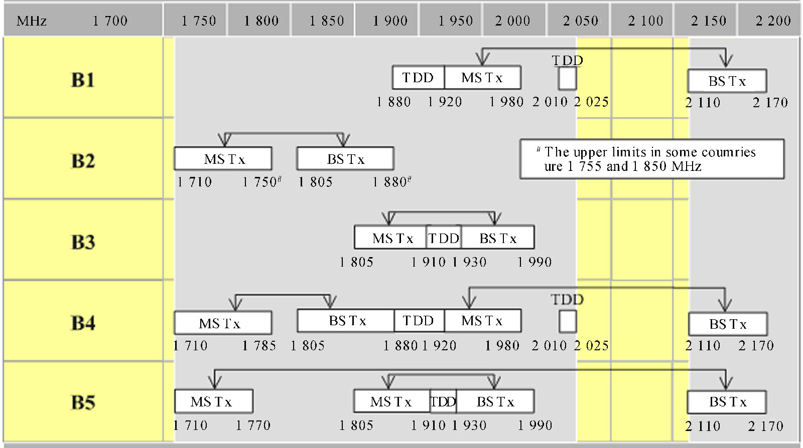 圖3   關於1710～2200MHz頻段建議分配方案