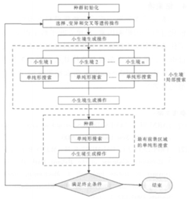 小生境混合遺傳算法結構圖