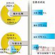 零增長 零增長