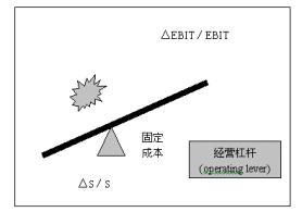 經營槓桿示意圖