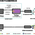 生態級負離子