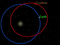 地球和小行星3753的軌道