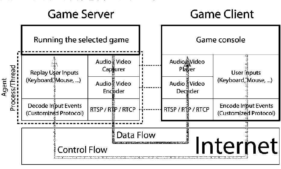 雲遊戲伺服器與用戶的互動結構