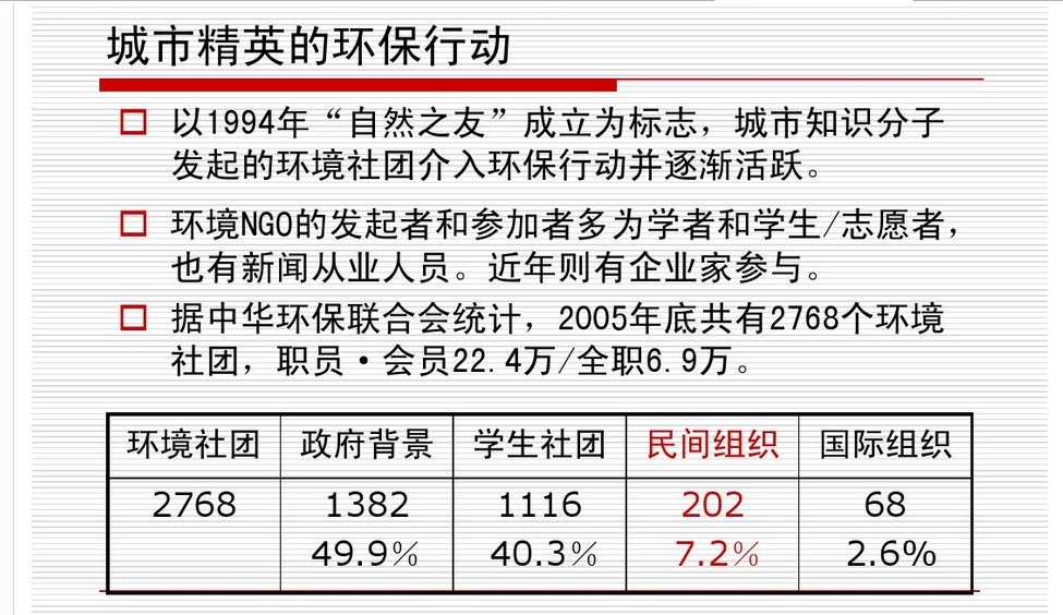 中國環保組織數據