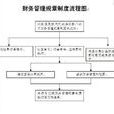財務機制