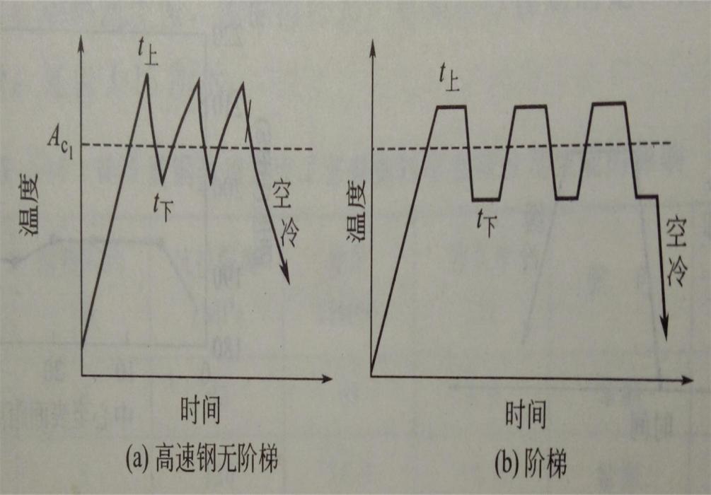 循環退火 循環退火