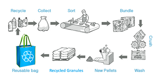 塑膠降級回收過程
