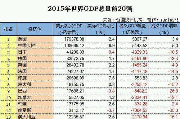 世界各國GDP排名