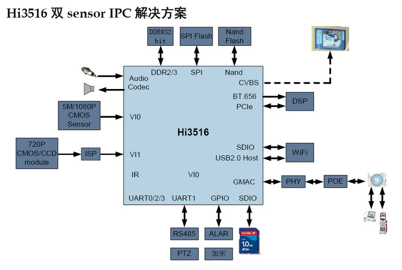 Hi3516 雙sensor高清網路攝像機解決方案