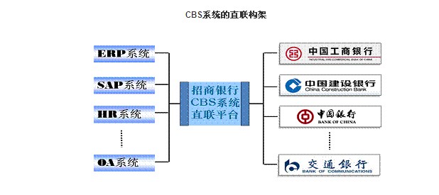 CBS系統的直聯構架