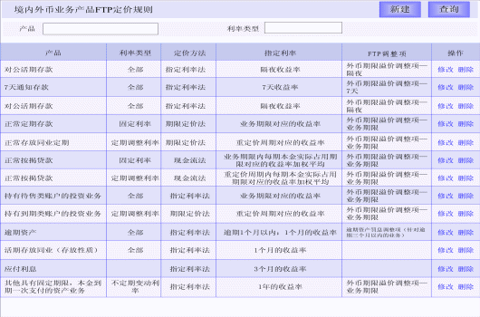 FTP資金轉移價格