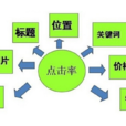 點擊率 點擊率