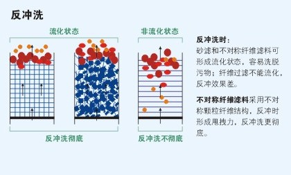 不對稱纖維過濾器反衝洗