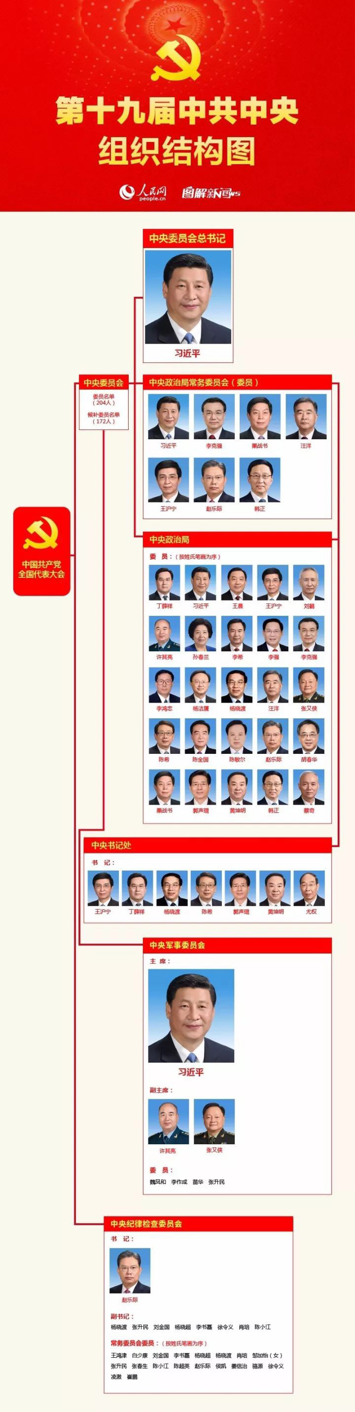 中國共產黨第十九屆中央委員會
