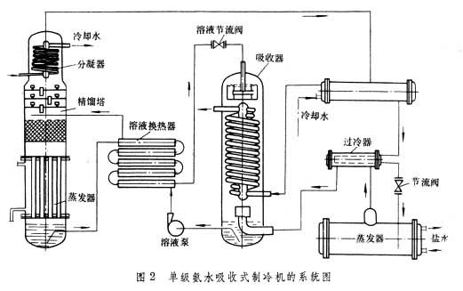 單級氨水吸收式制冷機的系統