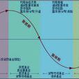經濟周期