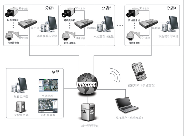 網路視頻監控系統拓展圖