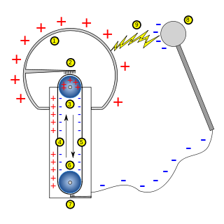 典型範德格拉夫起電機原理示意圖