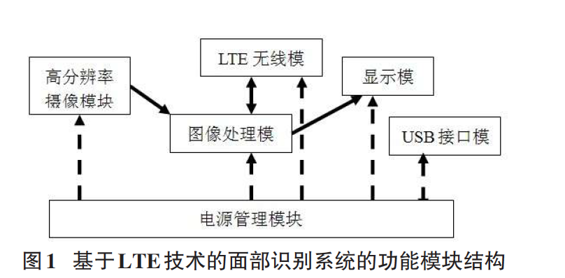 基於LTE 技術的面部識別系統的功能模組結構