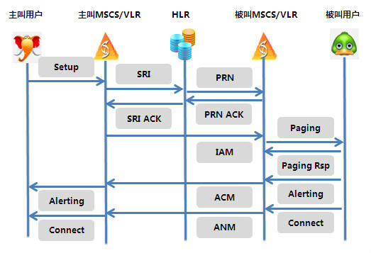 HLR參與的不同MSCS-VLR間用戶呼叫流程