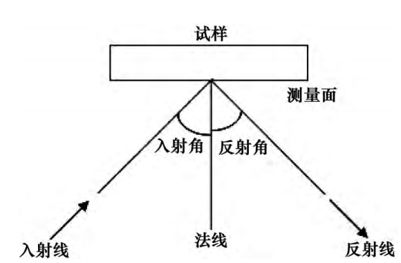 圖1 對稱衍射（即入射角=反射角）示意圖
