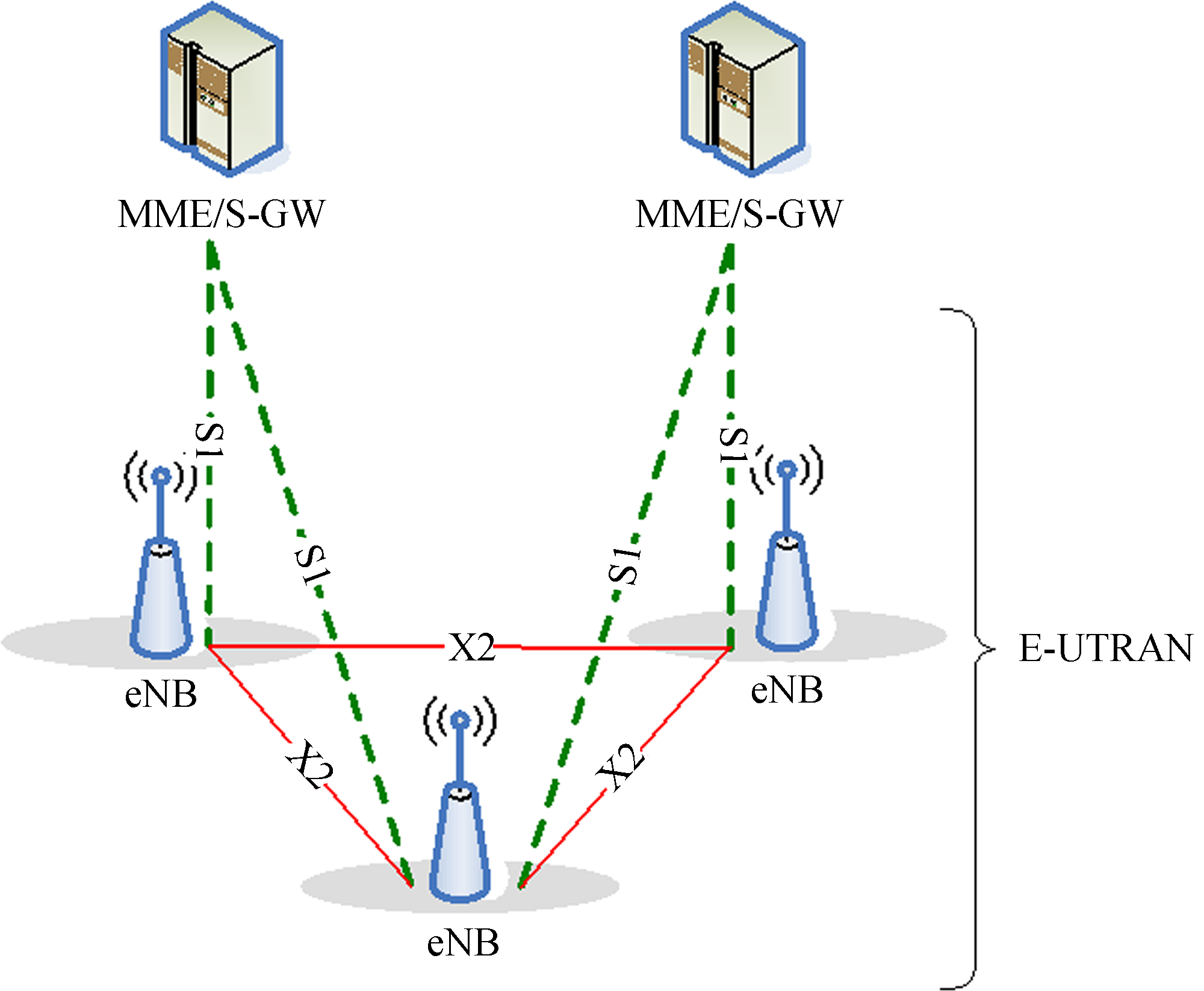 圖3  E-UTRAN的網路結構