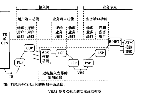 VB5.1參考點概念的功能規範模型