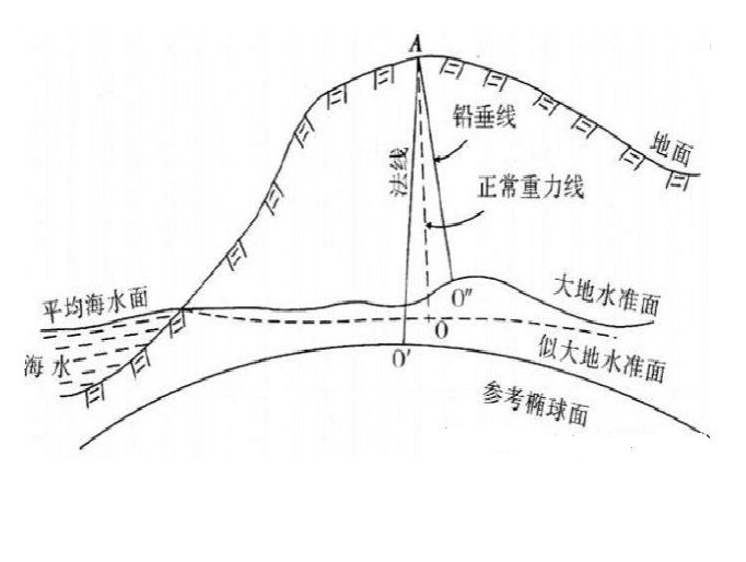 天文重力水準