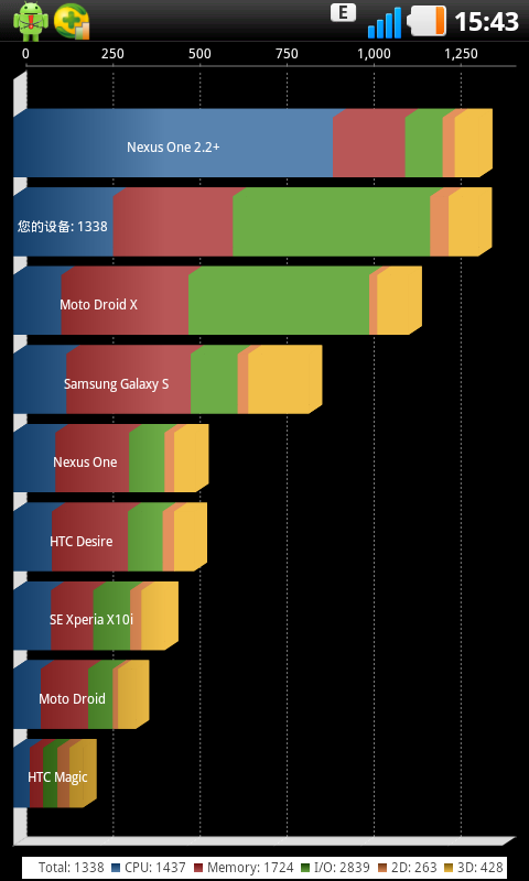 LG P970原版系統未最佳化時的跑分截圖