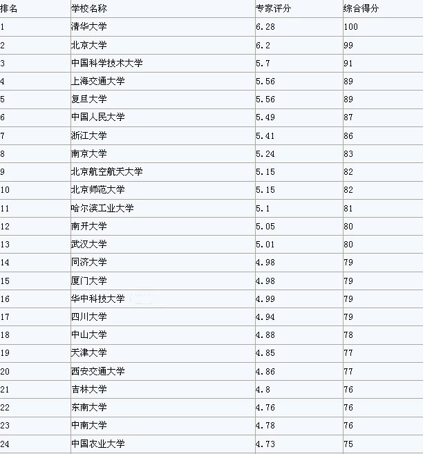 中國大學聲譽排行榜50強