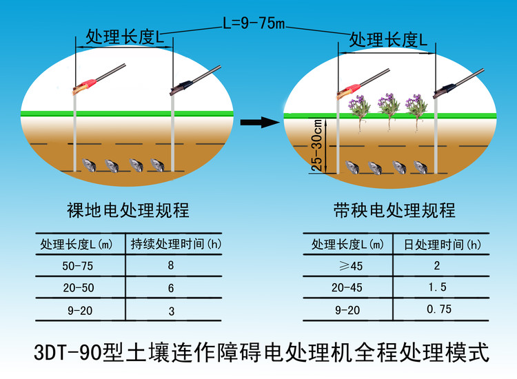 土壤電消毒規程