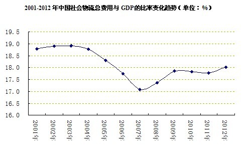 中國社會物流總費用與GDP的比率變化趨勢